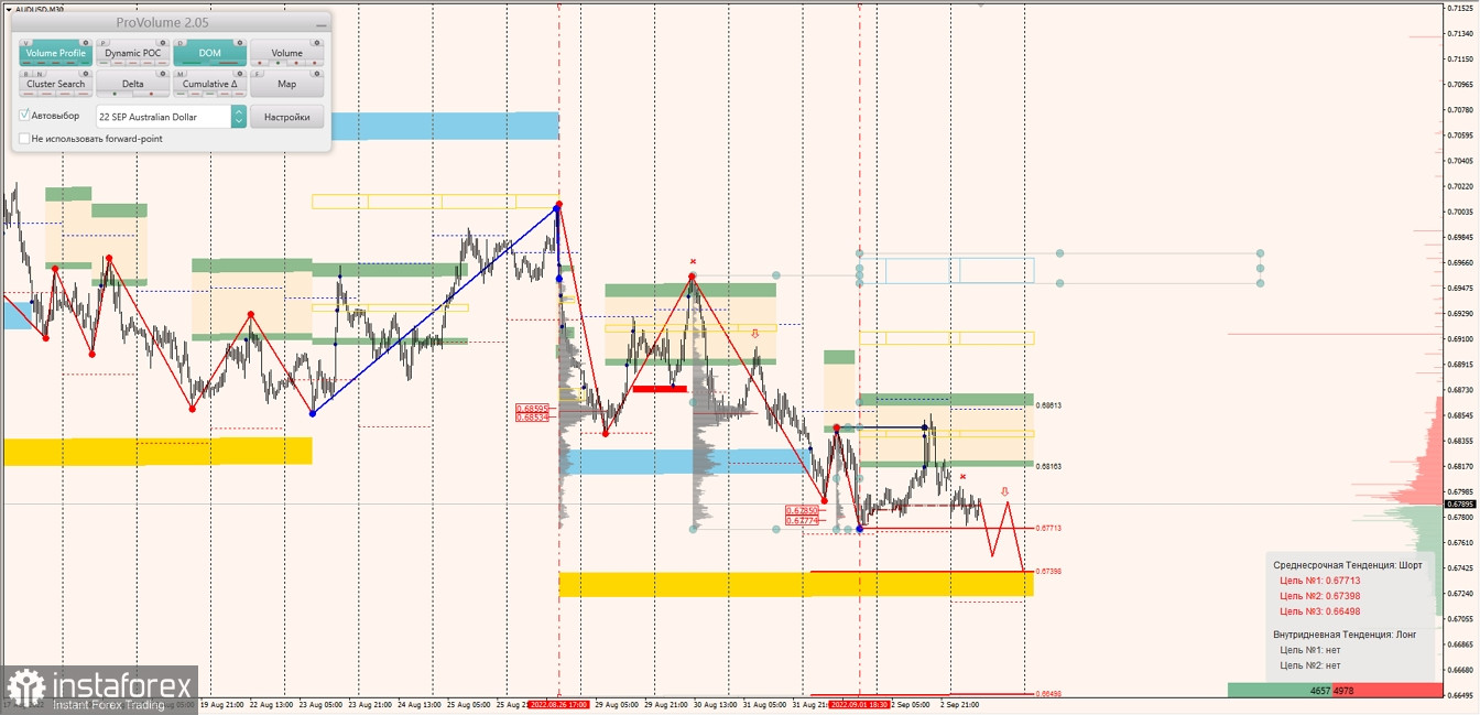 Маржинальные зоны по AUDUSD, NZDUSD, USDCAD (05.09.2022)