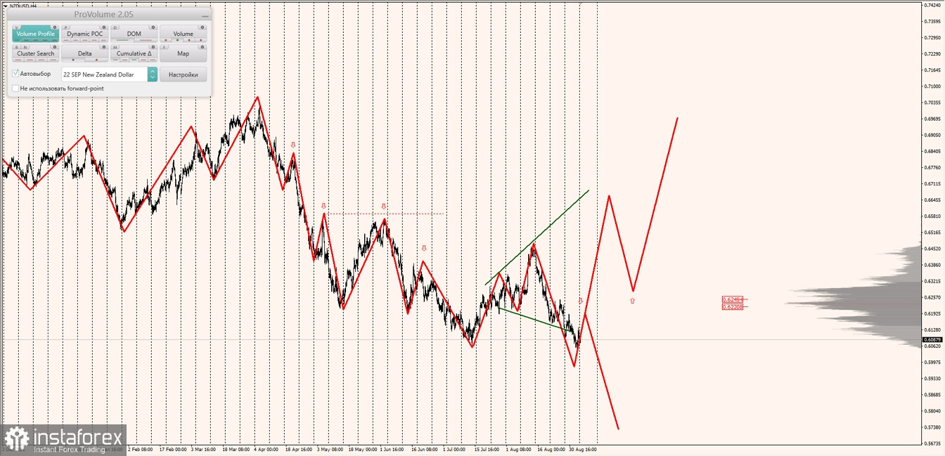 Маржинальные зоны по AUDUSD, NZDUSD, USDCAD (05.09.2022)