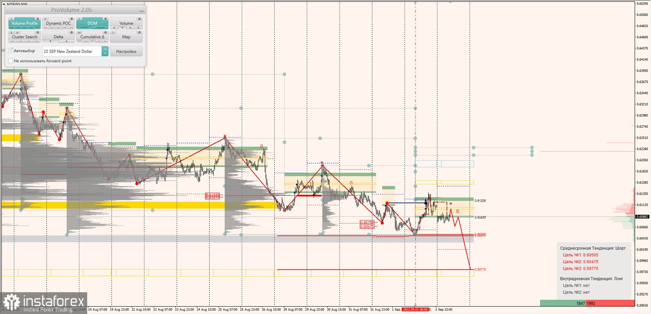 Маржинальные зоны по AUDUSD, NZDUSD, USDCAD (05.09.2022)