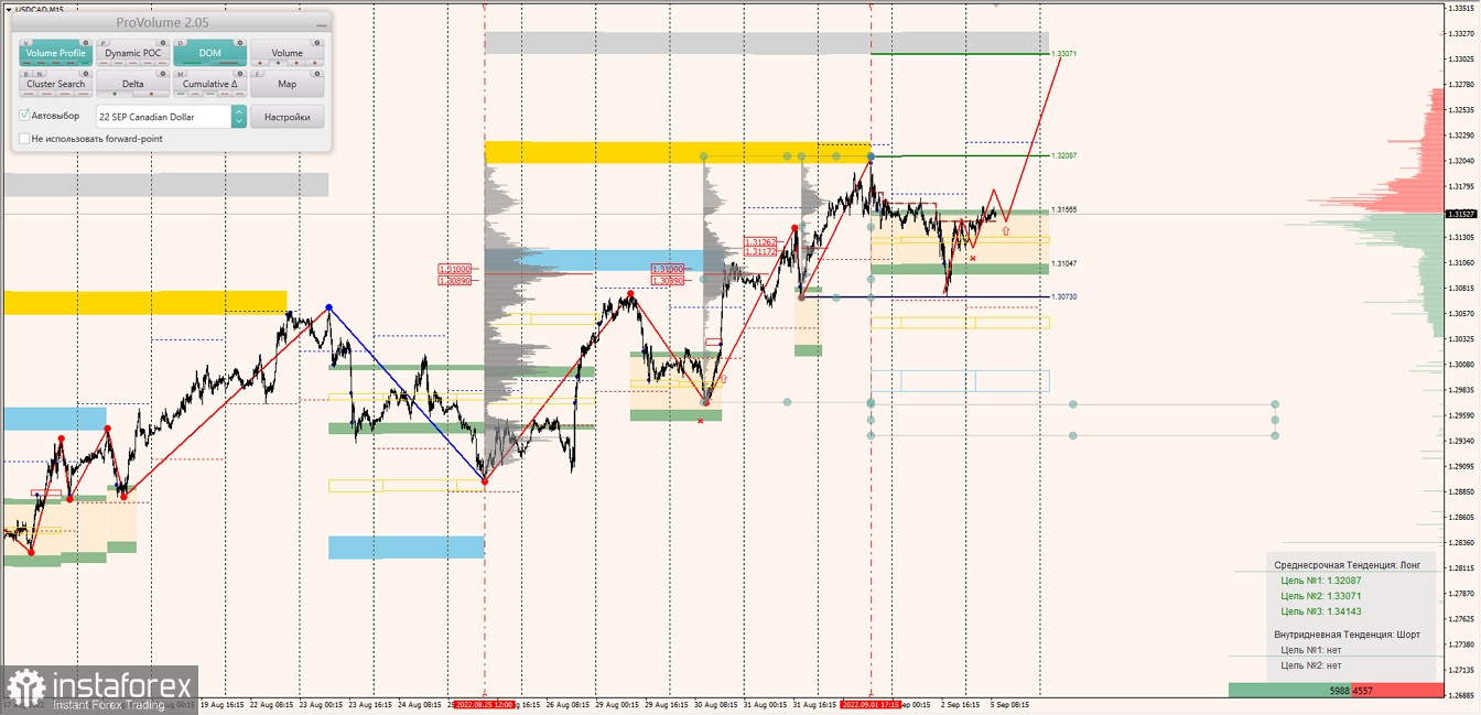 Маржинальные зоны по AUDUSD, NZDUSD, USDCAD (05.09.2022)