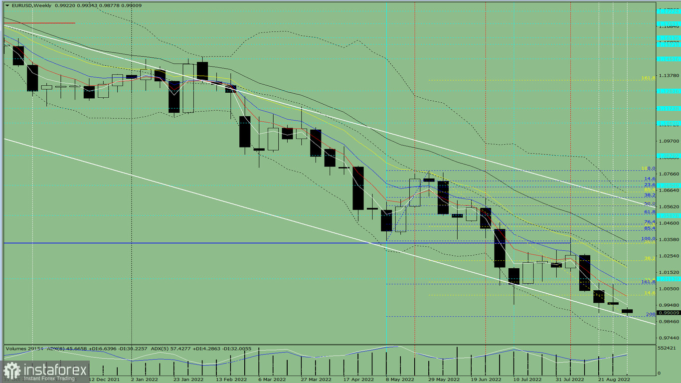 Analisi tecnica per la settimana, dal 4 al 10 settembre, sulla coppia di valute EUR/USD