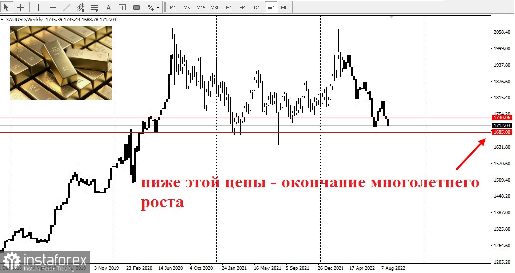 Растет вероятность окончания многолетнего бычьего тренда золота