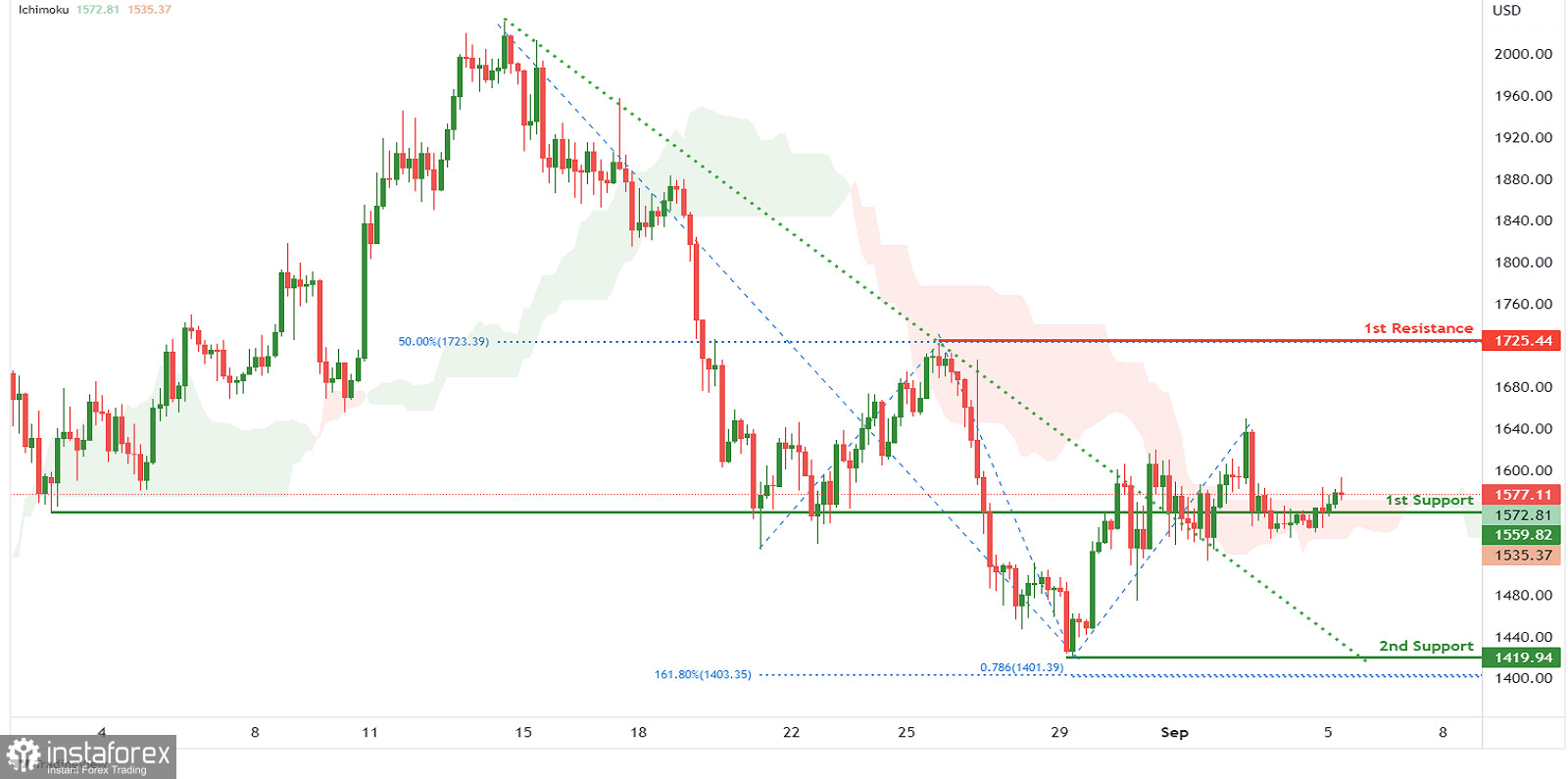 ETH/USD: вероятность движения вверх 5 сентября 2022