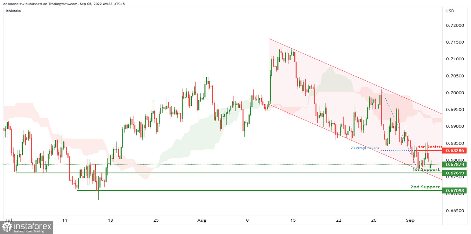 Kurs AUD/USD w górę. Prognoza na 5 września 2022 roku.