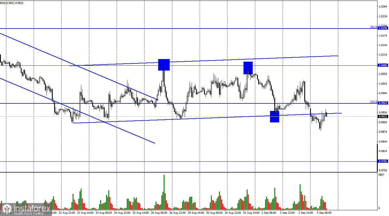 EUR/USD. 5 сентября. Трейдеры-медведи пробивают боковой коридор