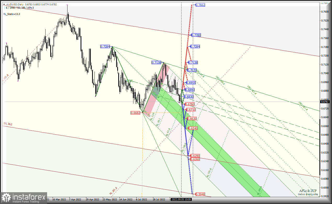 Сырьевики" осенью глобально вниз или есть альтернатива? AUD/USD &amp; USD/CAD &amp; NZD/USD (таймфрейм Daily) - Комплексный анализ APLs &amp; ZUP c 06 сентября 2022 г. 