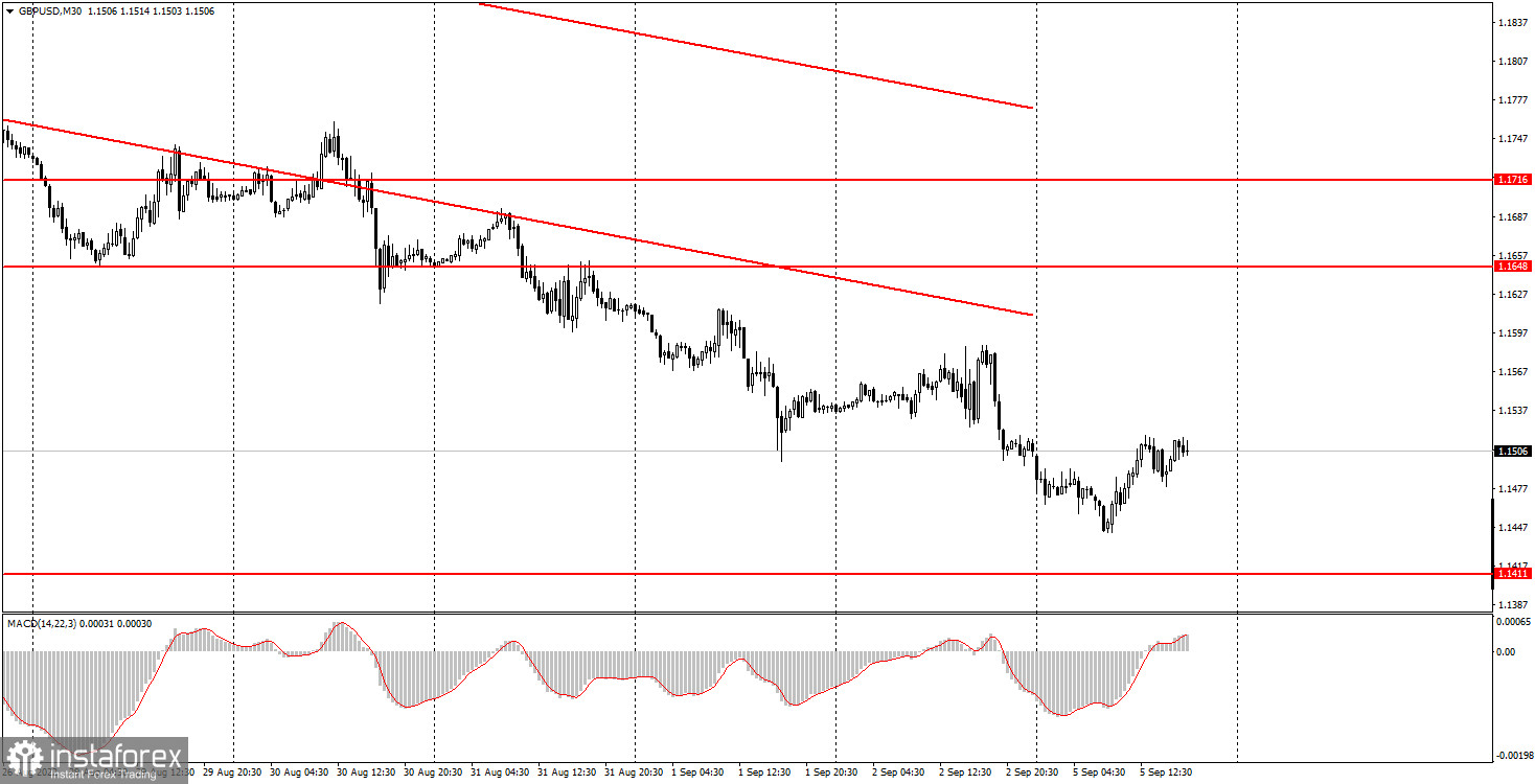 Как торговать валютную пару GBP/USD 6 сентября? Простые советы и разбор сделок для новичков. 