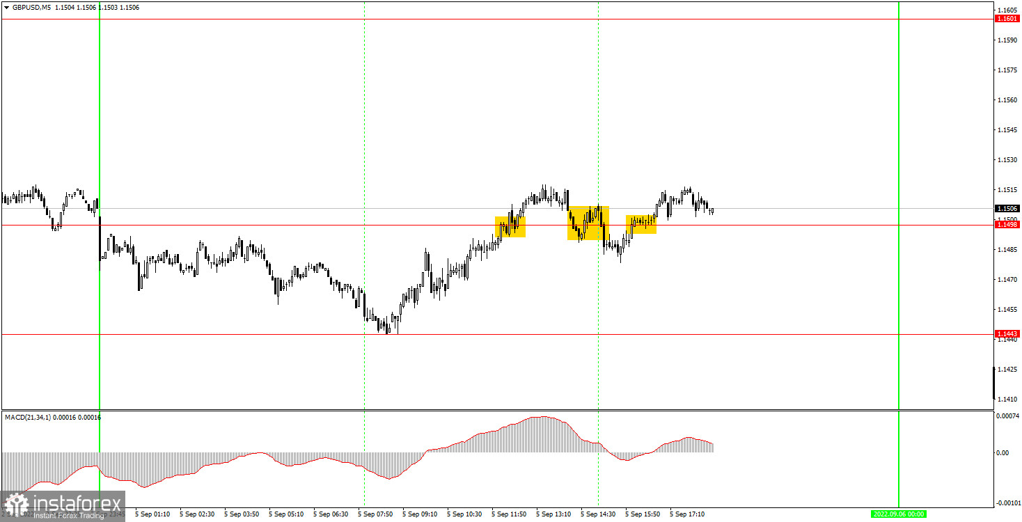 Как торговать валютную пару GBP/USD 6 сентября? Простые советы и разбор сделок для новичков. 