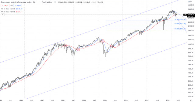 Analisis teknikal indeks Perindustrian Dow Jones untuk 5 September 2022