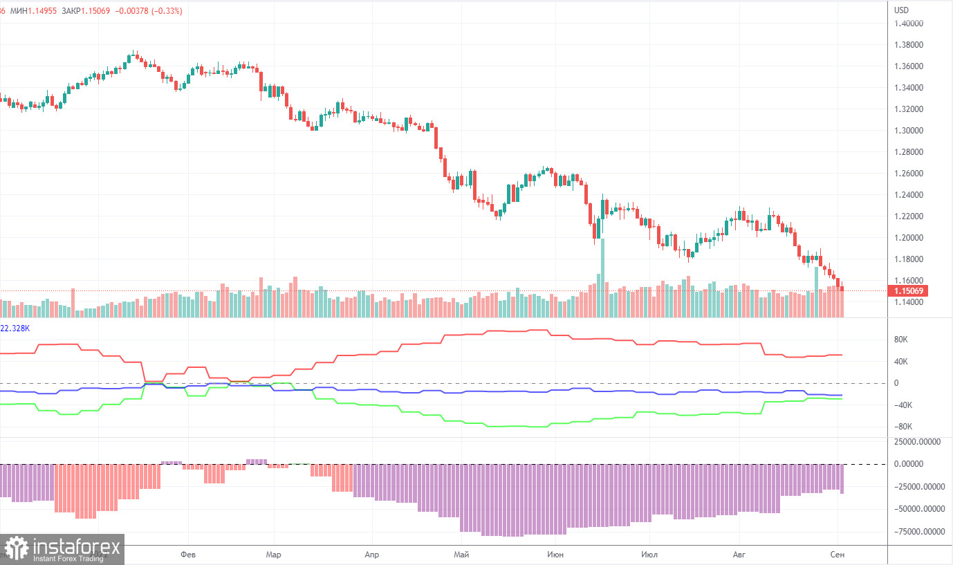 Прогноз и торговые сигналы по GBP/USD на 6 сентября. Отчет COT. Детальный разбор движения пары и торговых сделок. Стабильность – залог успеха.