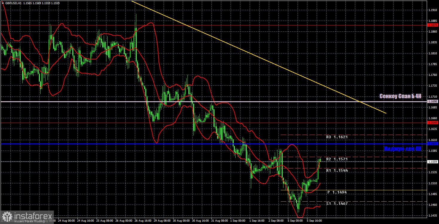 Прогноз и торговые сигналы по GBP/USD на 6 сентября. Отчет COT. Детальный разбор движения пары и торговых сделок. Стабильность – залог успеха.