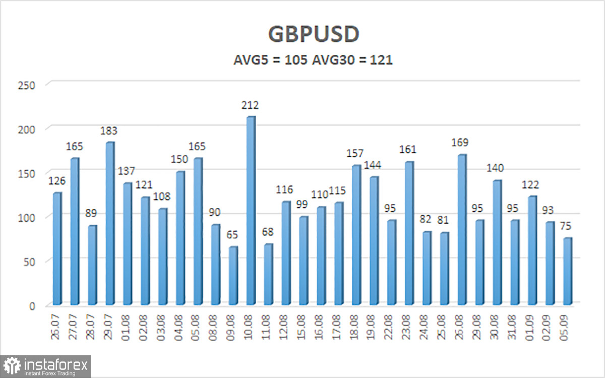 Обзор пары GBP/USD. 6 сентября. Практически пустая неделя для фунта стерлингов. Что может остановить его падение против доллара?