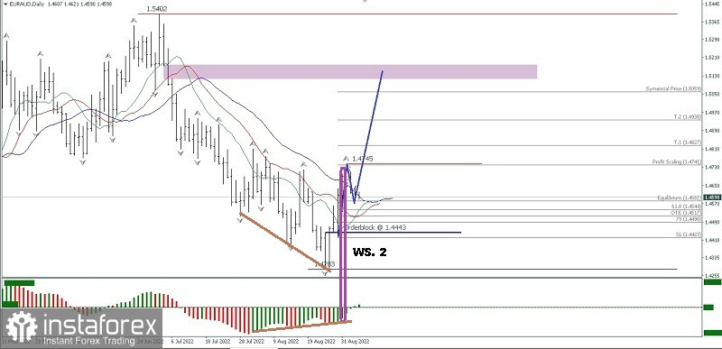 Analisa Teknikal Pergerakan Harga Harian Pasangan Mata Uang EUR/AUD Selasa 06 September 2022.