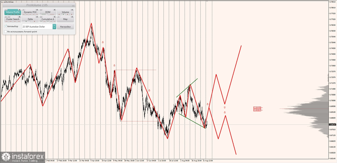 Маржинальные зоны по AUDUSD, NZDUSD, USDCAD (06.09.2022)