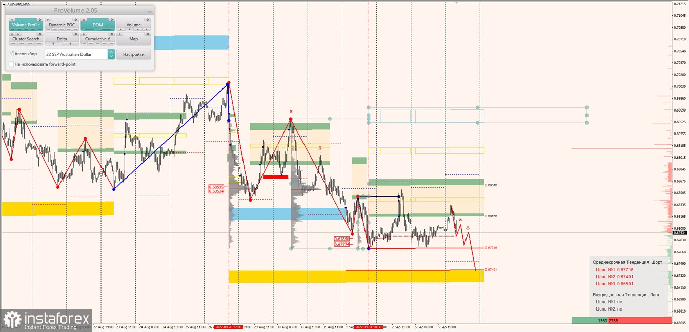 Маржинальные зоны по AUDUSD, NZDUSD, USDCAD (06.09.2022)