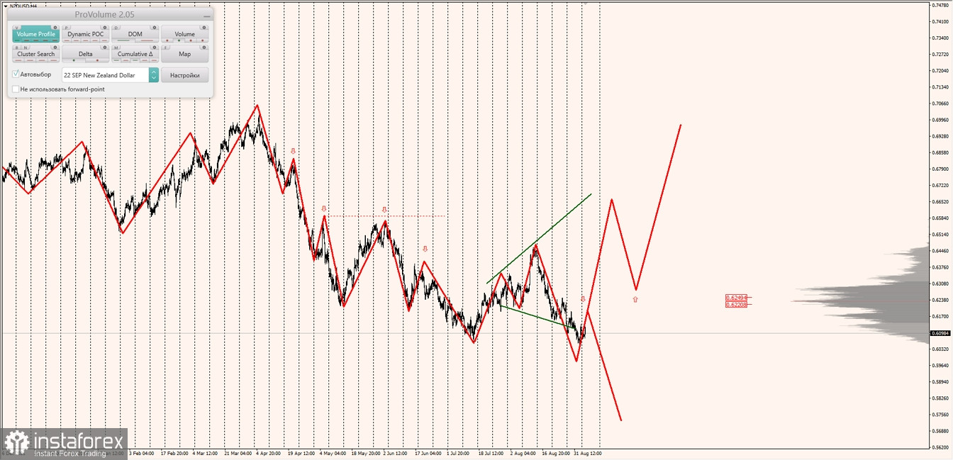 Маржинальные зоны по AUDUSD, NZDUSD, USDCAD (06.09.2022)