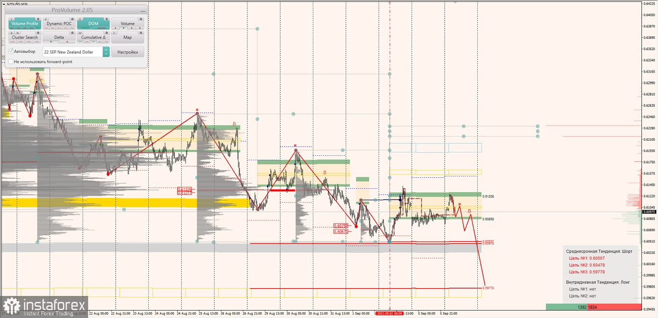 Маржинальные зоны по AUDUSD, NZDUSD, USDCAD (06.09.2022)