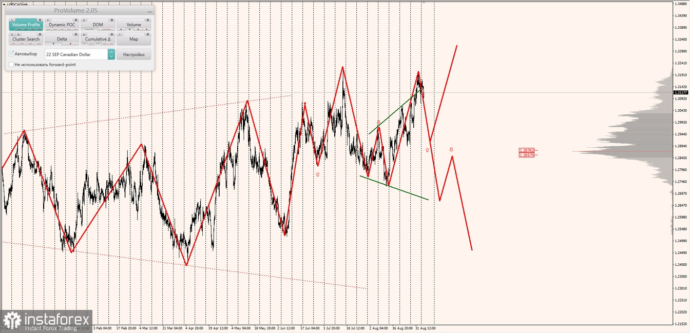 Маржинальные зоны по AUDUSD, NZDUSD, USDCAD (06.09.2022)