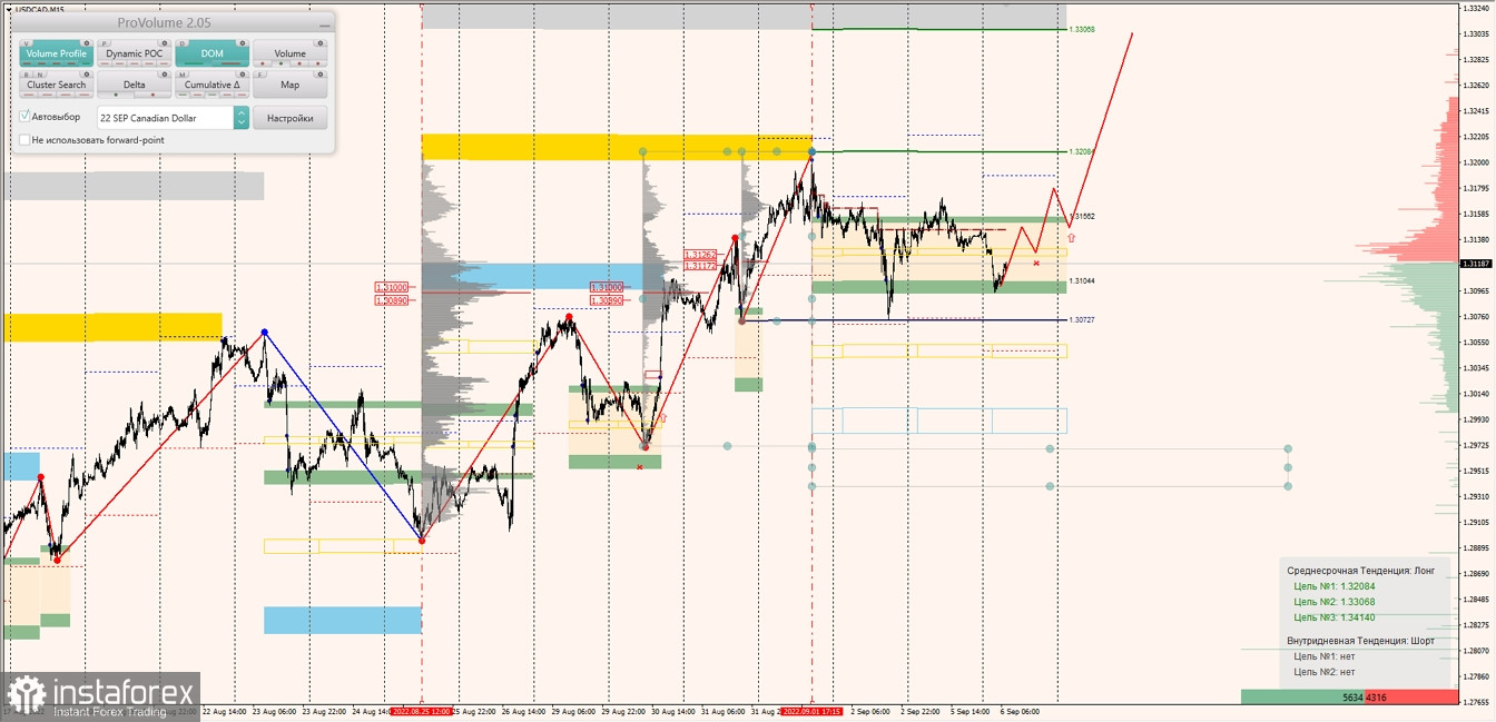 Маржинальные зоны по AUDUSD, NZDUSD, USDCAD (06.09.2022)