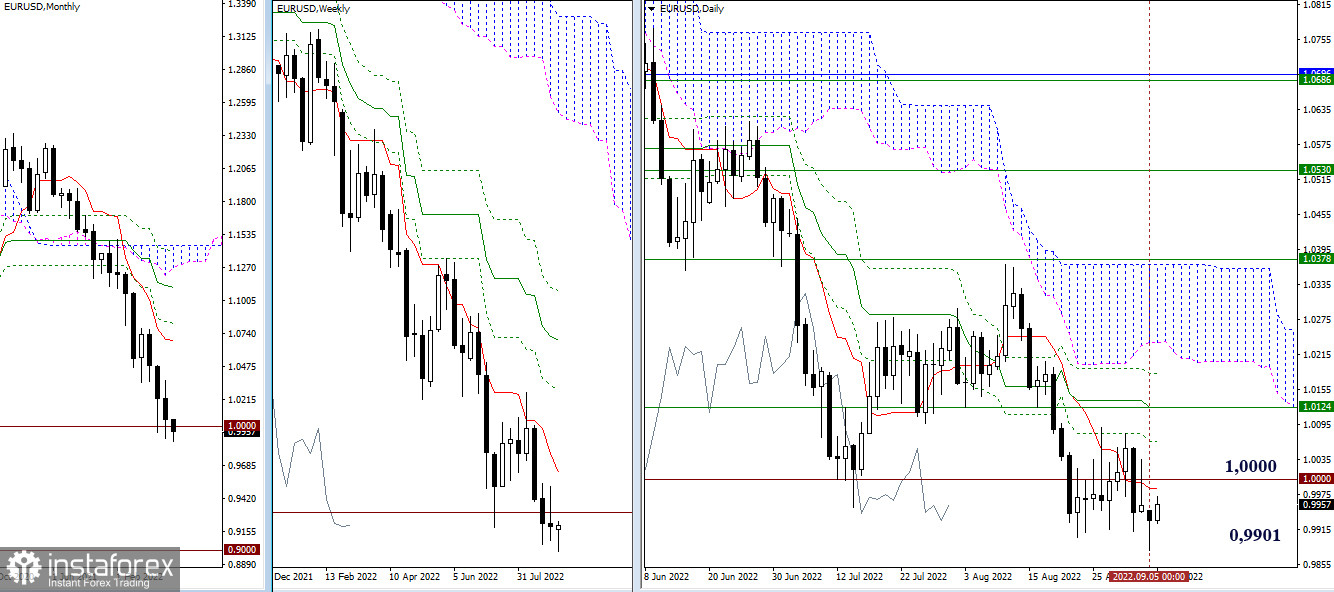 EUR/USD и GBP/USD 6 сентября – рекомендации технического анализа