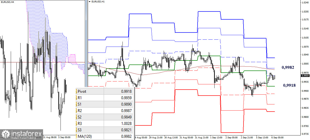 EUR/USD и GBP/USD 6 сентября – рекомендации технического анализа