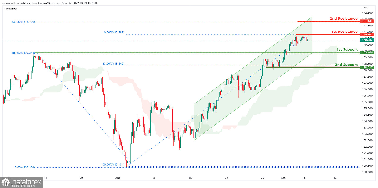 USD/JPY: la probabilità di continuazione del trend ascendente il 6 settembre 2022