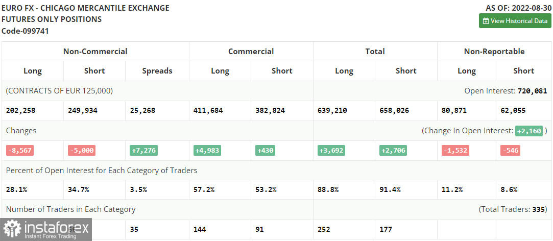 EUR/USD: план на европейскую сессию 6 сентября. Commitment of Traders COT-отчеты (разбор вчерашних сделок). Евро, обновив очередной годовой минимум, немного восстановился 