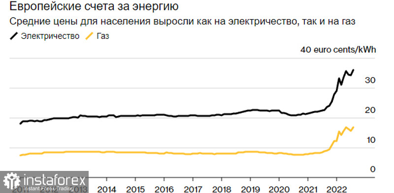 Власти ЕС и Великобритании возьмут расходы домохозяйств на себя