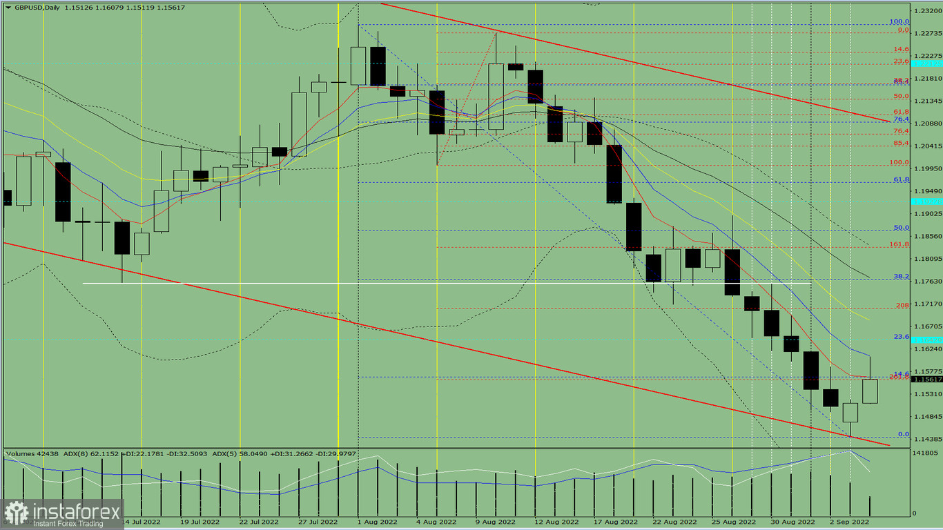 Analisi degli indicatori. Revisione giornaliera per la coppia di valute GBP/USD del 6 settembre 2022