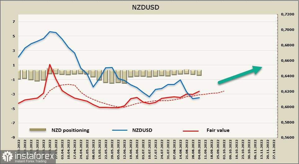 Fighting inflation may take longer. Outlook for AUD, NZD, USD