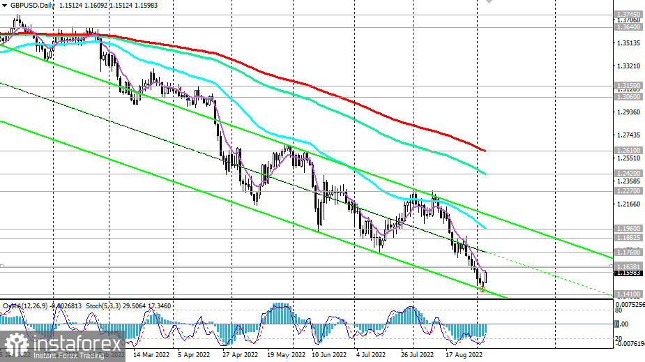 GBP/USD: технический анализ и торговые рекомендации на 06.09.2022