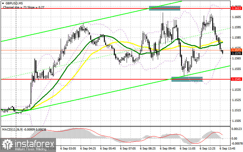 GBP/USD: план на американскую сессию 6 сентября (разбор утренних сделок). Фунт топчется на одном месте и готовится к прорыву 16-й фигуры