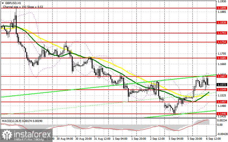 GBP/USD: план на американскую сессию 6 сентября (разбор утренних сделок). Фунт топчется на одном месте и готовится к прорыву 16-й фигуры