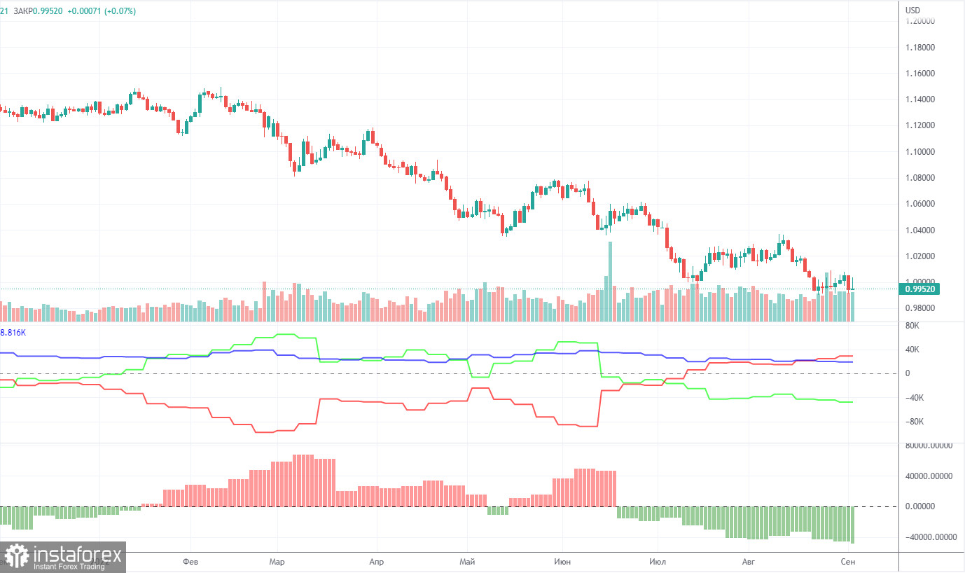 Pronóstico del par EUR/USD y señales de operaciones para el 7 de septiembre. Informe COT. Análisis detallado de los movimientos y operaciones del par. ¡Hay una nueva actualización...