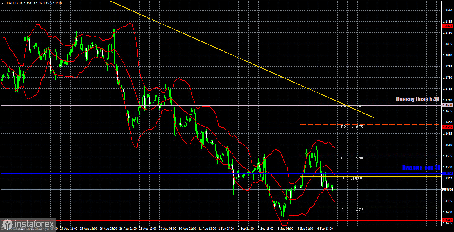 Прогноз и торговые сигналы по GBP/USD на 7 сентября. Отчет COT. Детальный разбор движения пары и торговых сделок. Фунт стерлингов немного оправился, но не исправил ситуацию