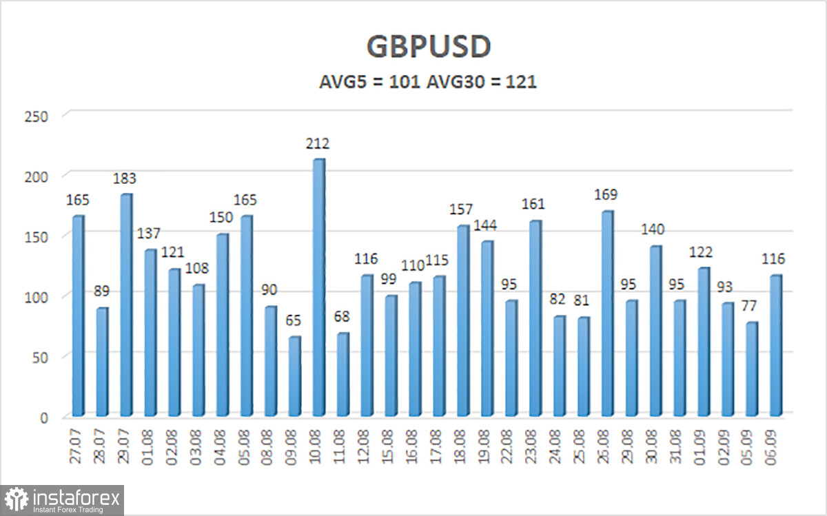 Обзор пары GBP/USD. 7 сентября. Лиз Трасс – новый премьер-министр Великобритании. Что это значит для фунта стерлингов?