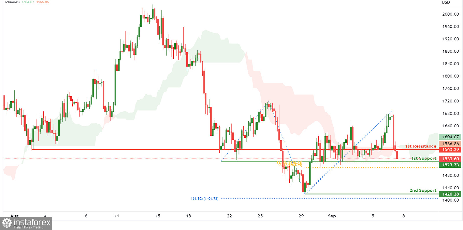 ETH/USD: вероятность восходящего хода 7 сентября 2022