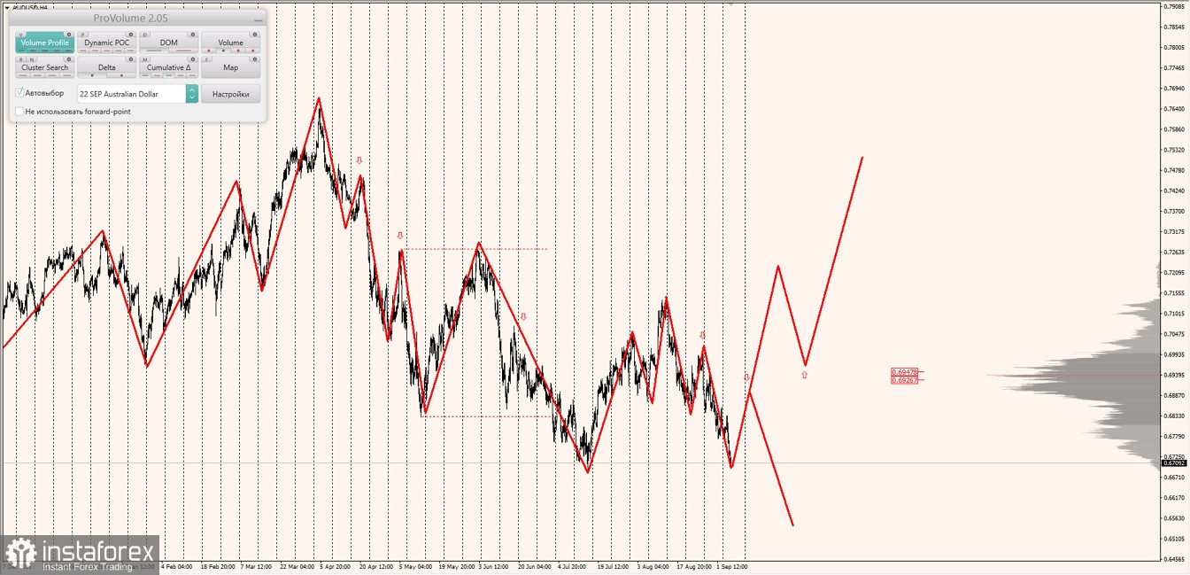 Маржинальные зоны по AUDUSD, NZDUSD, USDCAD (07.08.2022)