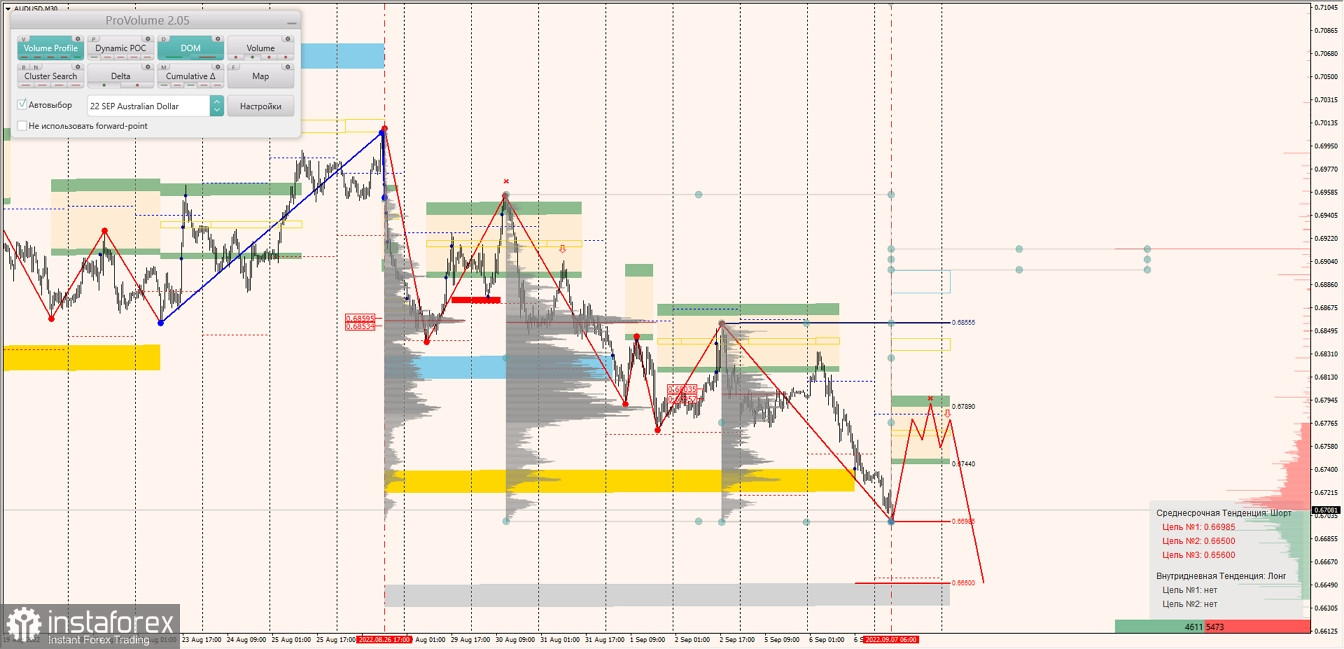 Маржинальные зоны по AUDUSD, NZDUSD, USDCAD (07.08.2022)