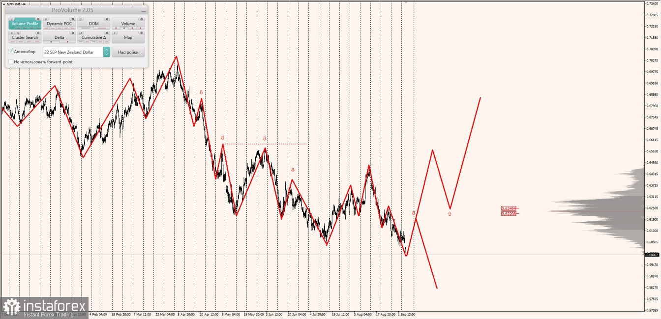 Маржинальные зоны по AUDUSD, NZDUSD, USDCAD (07.08.2022)