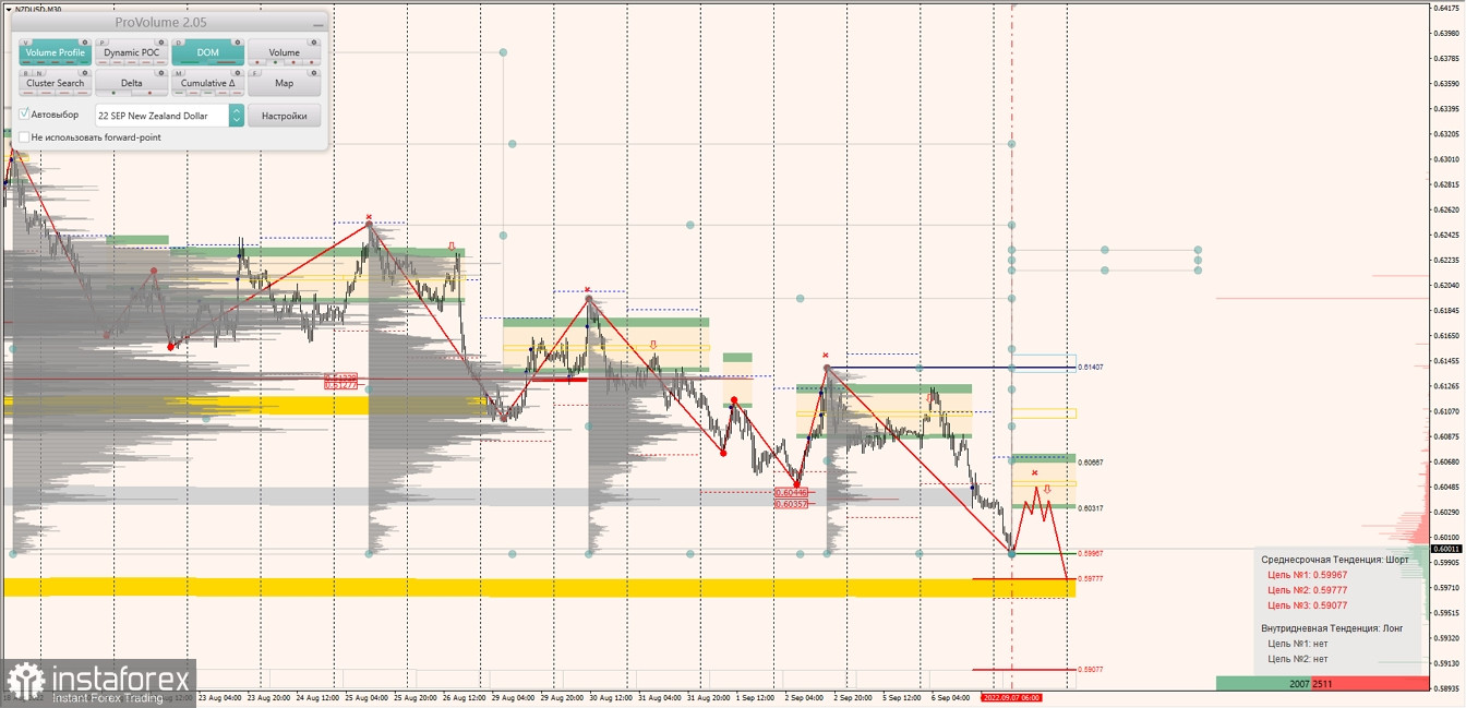 Маржинальные зоны по AUDUSD, NZDUSD, USDCAD (07.08.2022)