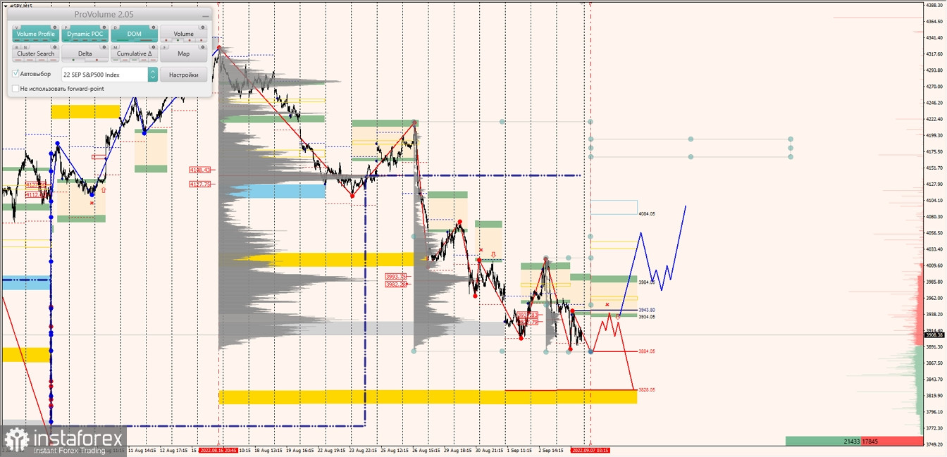 Маржинальные зоны по SNP500, NASDAQ (07.09.2022 - 12.09.2022)