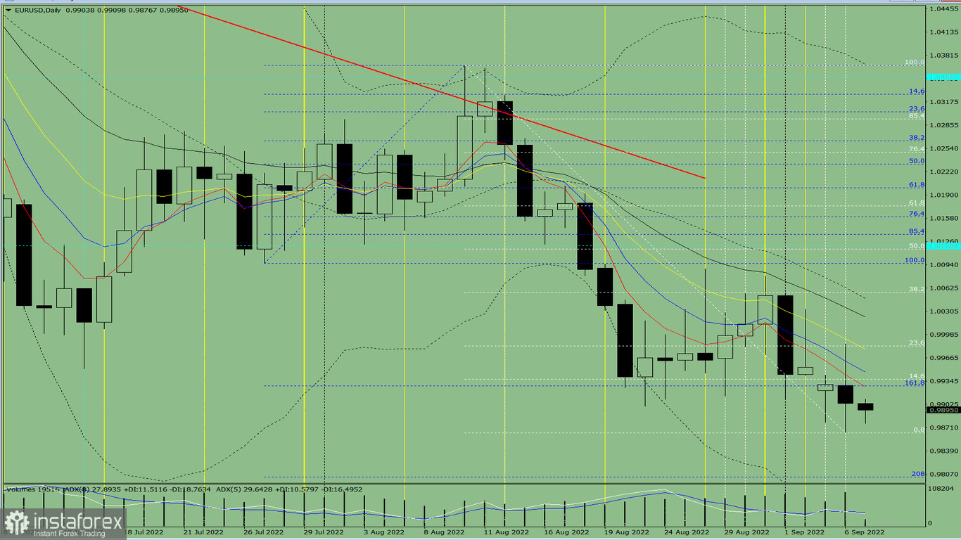 Analisi degli indicatori. Revisione giornaliera per la coppia di valute EUR/USD del 7 settembre 2022