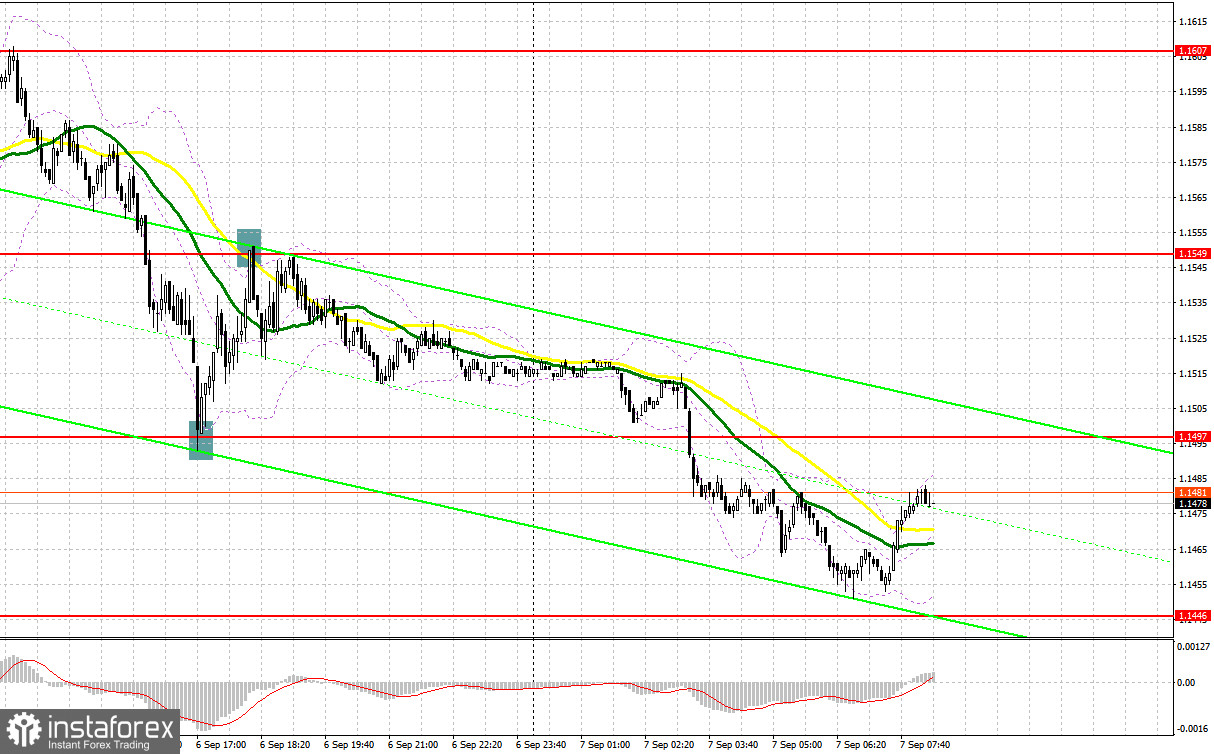 GBP/USD: план на европейскую сессию 7 сентября. Commitment of Traders COT-отчеты (разбор вчерашних сделок). Фунт в одном шаге от теста минимума 2020 года