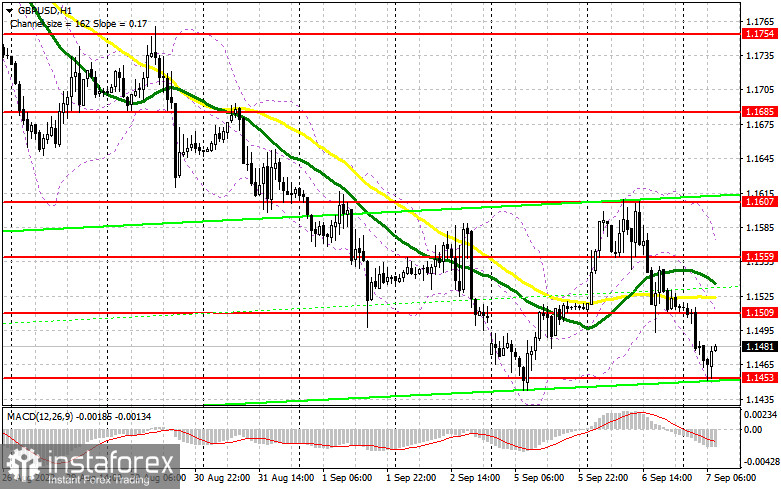 GBP/USD: план на европейскую сессию 7 сентября. Commitment of Traders COT-отчеты (разбор вчерашних сделок). Фунт в одном шаге от теста минимума 2020 года