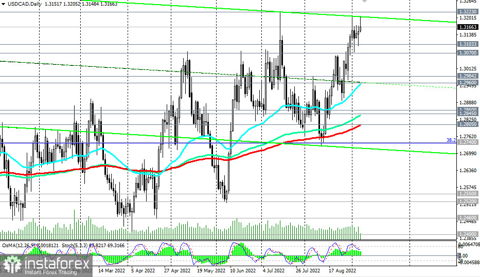 USD/CAD: Банку Канады следует действовать аккуратно. Или куда двинется CAD?