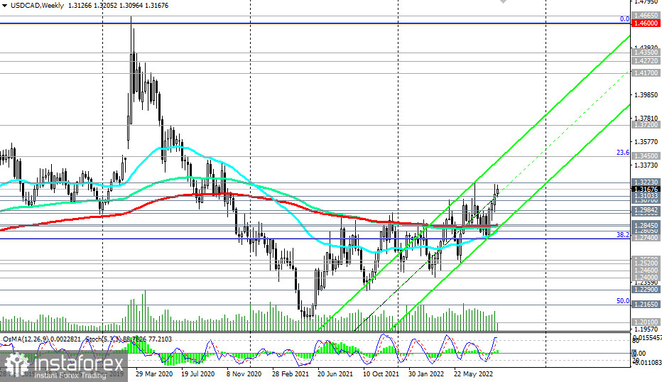 USD/CAD: технический анализ и торговые рекомендации на 07.09.2022