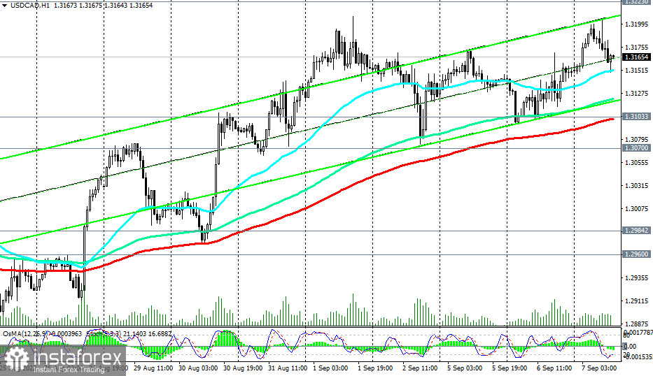 USD/CAD: технический анализ и торговые рекомендации на 07.09.2022