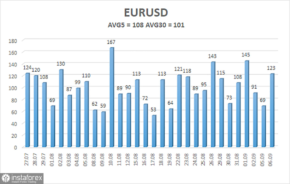 EUR/USD युग्म का अवलोकन। 8 सितंबर। बाजार ने अपना ध्यान भू-राजनीति और नींव से अन्य कारकों पर स्थानांतरित करना शुरू कर दिया है।