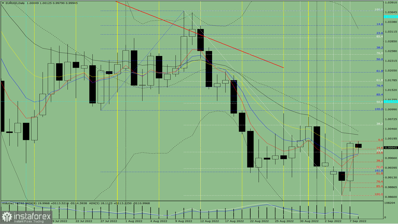 Analisi degli indicatori. Revisione giornaliera per la coppia di valute EUR/USD dell'8 settembre 2022 